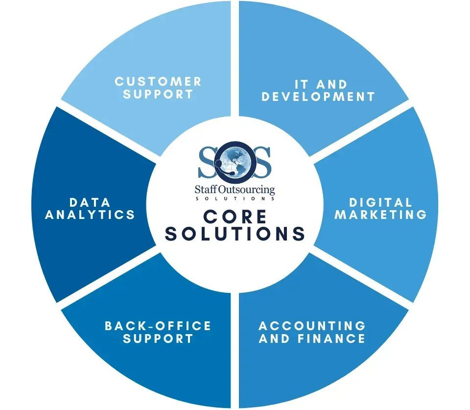 Our Core Solutions